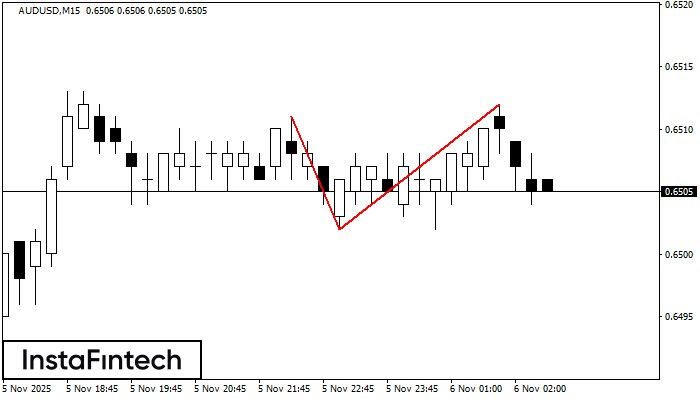 Double Top AUDUSD M15