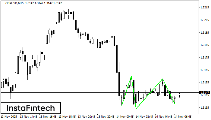 Тройное дно GBPUSD M15