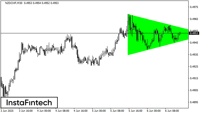 Triángulo Simétrico Alcista NZDCHF M30