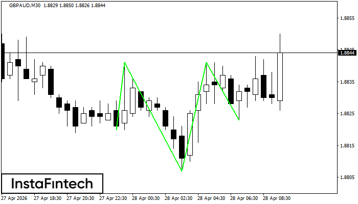 Kepala dan Bahu Terbalik