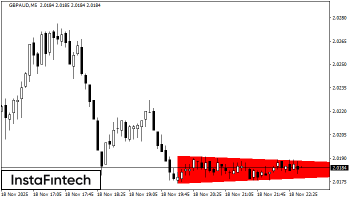 Bearish Symmetrical Triangle GBPAUD M5