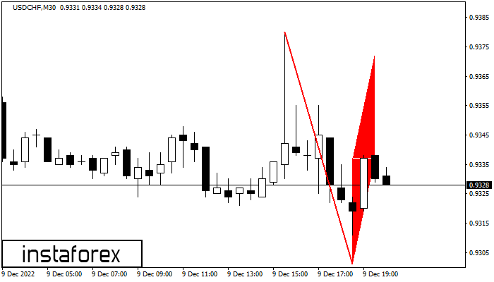 �������� ���� USDCHF M30
