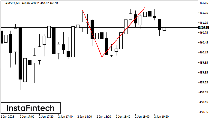 Double Top #MSFT M5