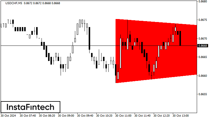 Bearish Symmetrical Triangle