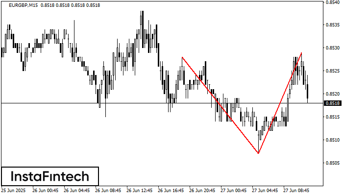Đỉnh đôi EURGBP M15