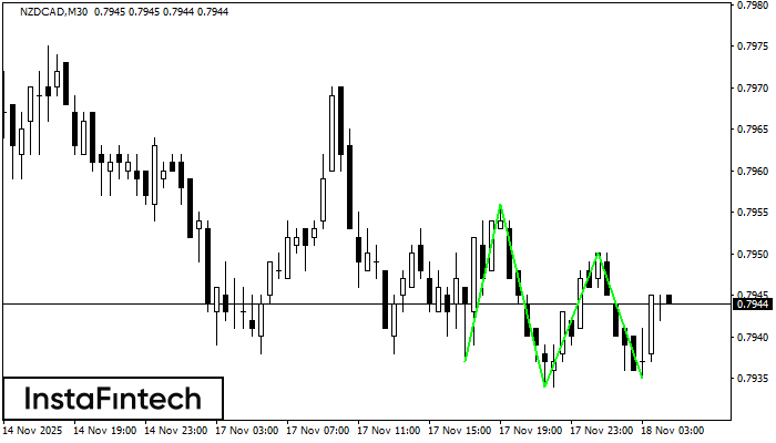 ट्रिपल बॉटम