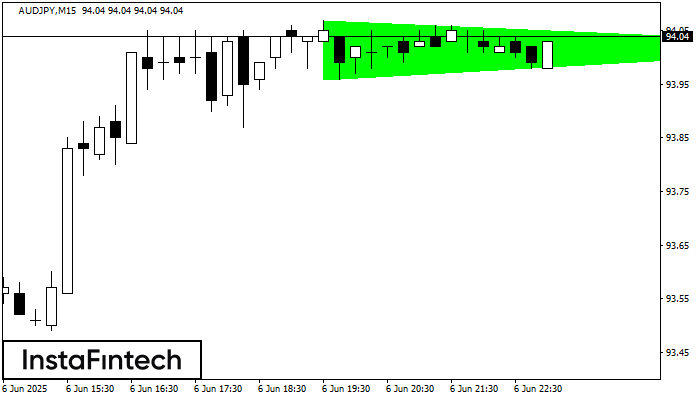 Bullish Symmetrical Triangle AUDJPY M15