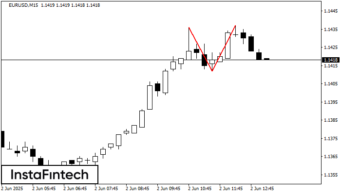 Double Top EURUSD M15