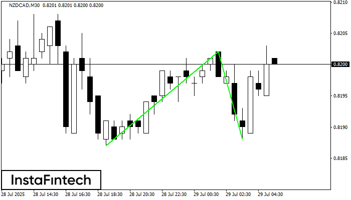 Double Bottom NZDCAD M30