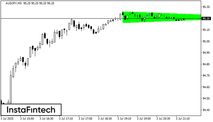 Bullish Symmetrical Triangle AUDJPY M5