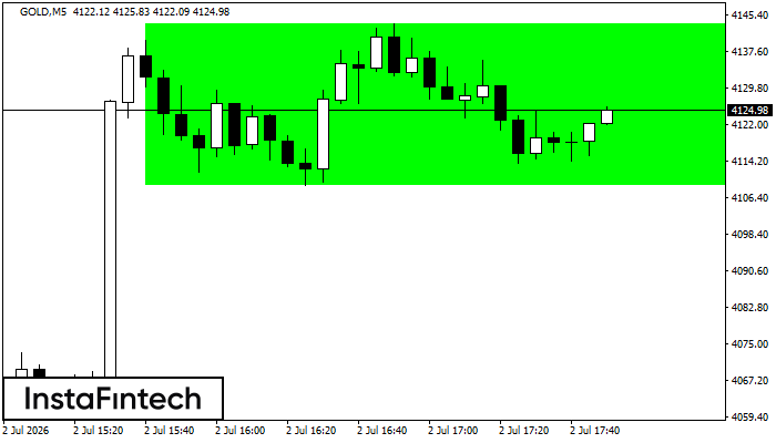 รูปแบบกราฟสี่เหลี่ยมผืนผ้าขาขึ้น (Bullish Rectangle)