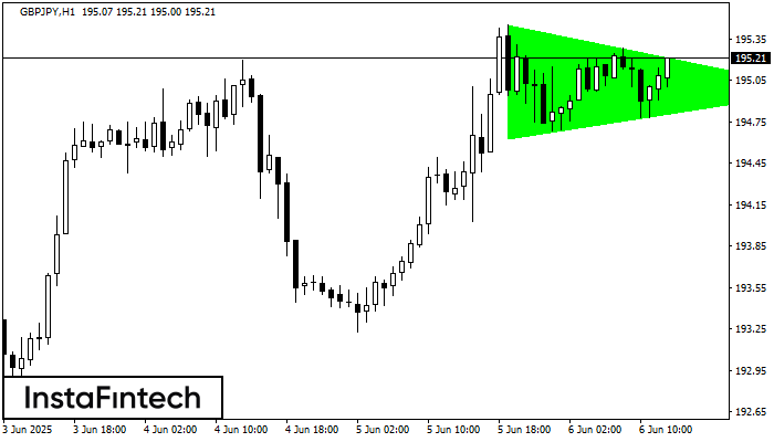 Bullish Symmetrical Triangle GBPJPY H1