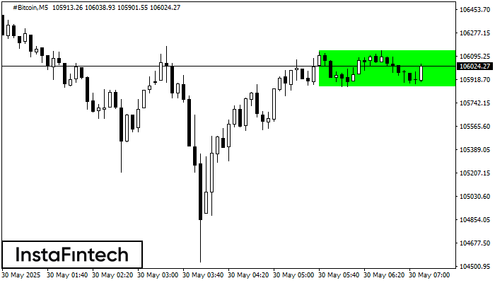 Bullish Rectangle #Bitcoin M5