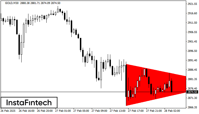 Bearish Symmetrical Triangle GOLD M30
