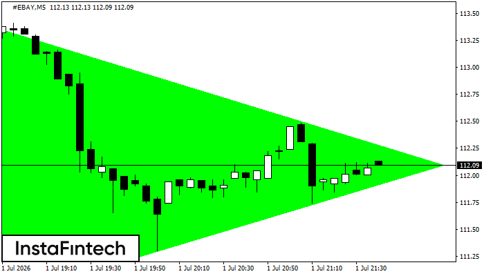 Segitiga Simetris Bullish