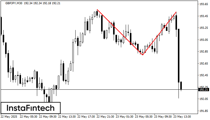 Double Top GBPJPY M30