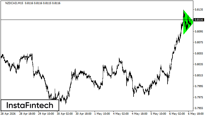 Bullish Symmetrical Triangle