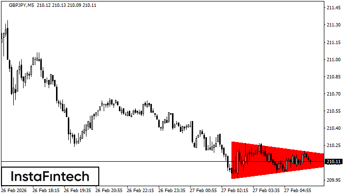 Медвежий симметричный треугольник