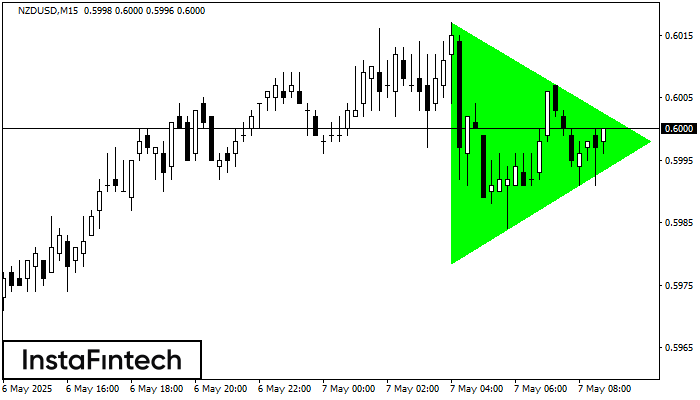 Bullish Symmetrical Triangle NZDUSD M15