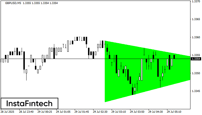 Bullish Symmetrical Triangle GBPUSD M5