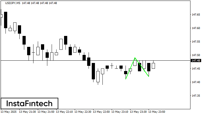 Double Bottom USDJPY M5