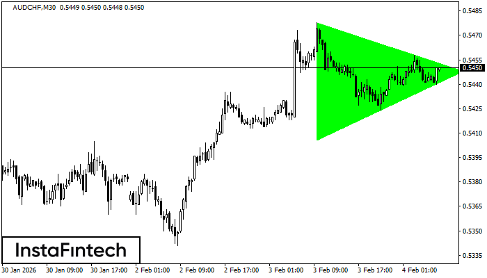 बुलिश सिमेट्रिकल त्रिभुज