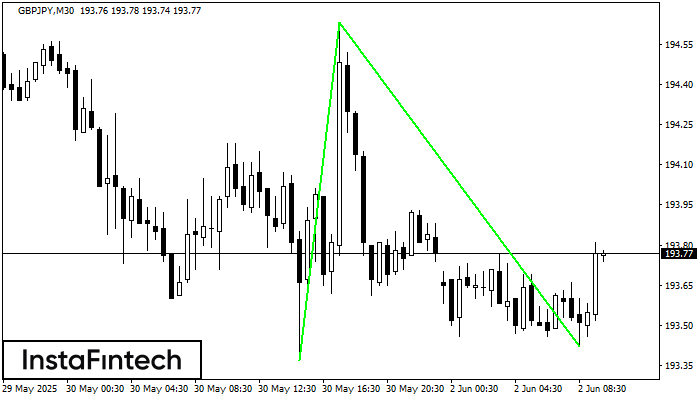 Double Bottom GBPJPY M30