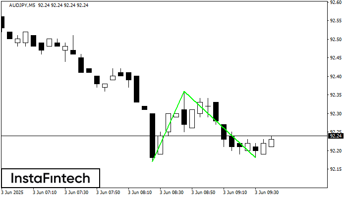 Double Bottom AUDJPY M5