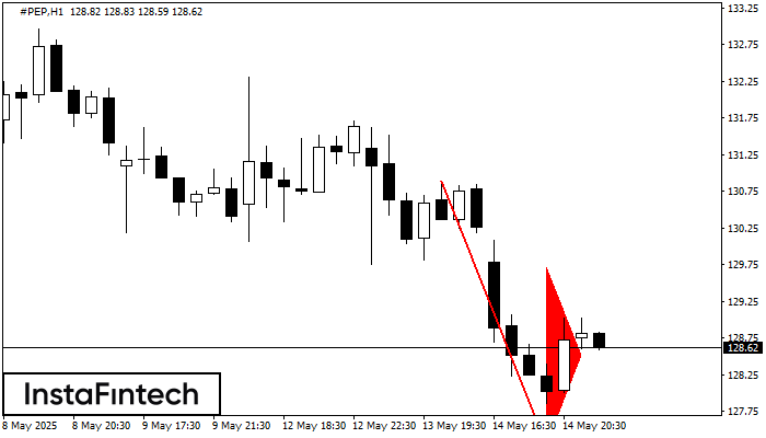 Bearish pennant #PEP H1