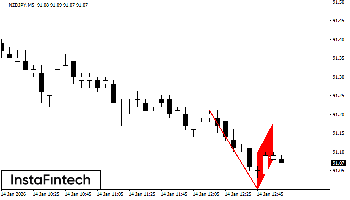 Медвежий флаг
