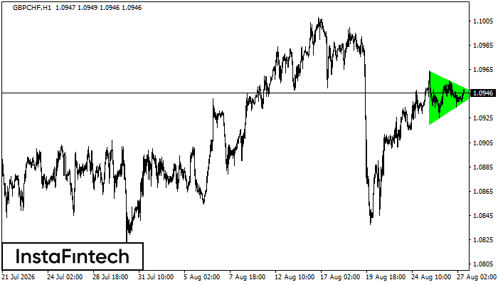 Bullish Symmetrical Triangle