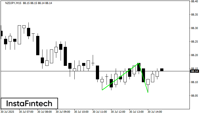 Double Bottom NZDJPY M15