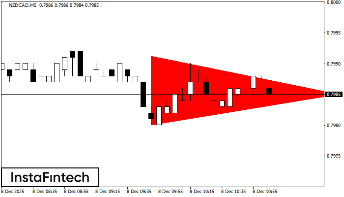 Медвежий симметричный треугольник