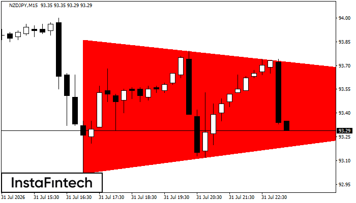 Segitiga Simetris Bearish