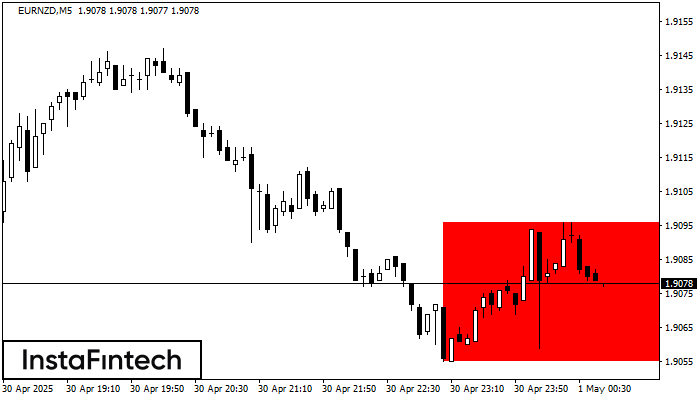 Bearish Rectangle EURNZD M5