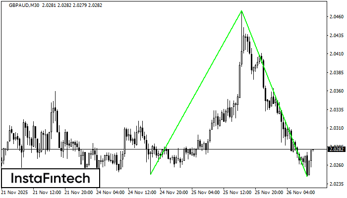 Double Bottom GBPAUD M30