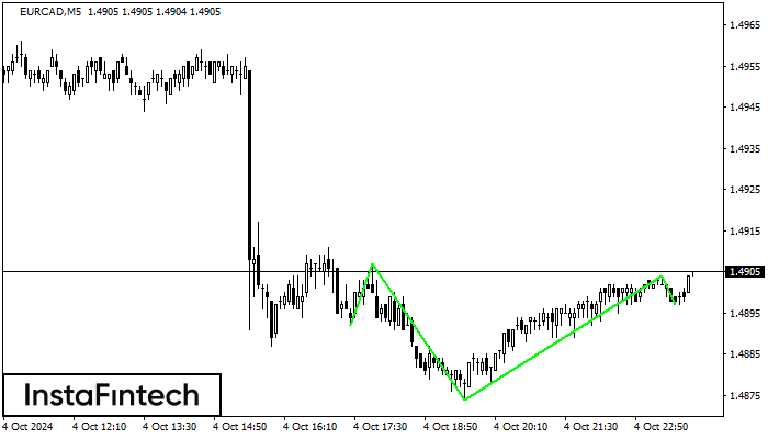 Inverse Head and Shoulder