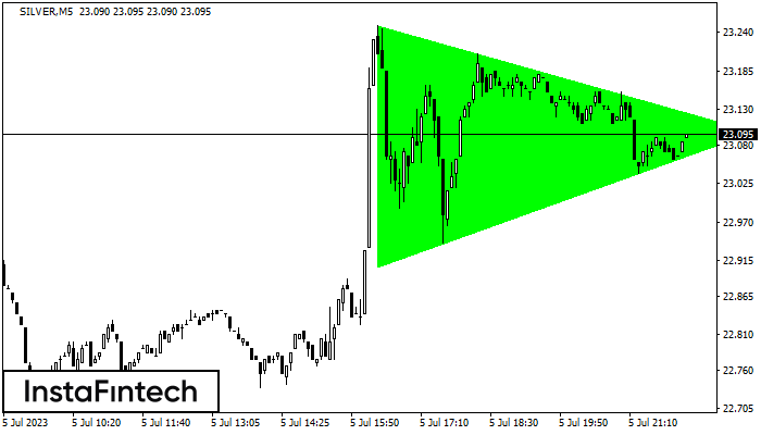 Bullish Symmetrical Triangle SILVER M5