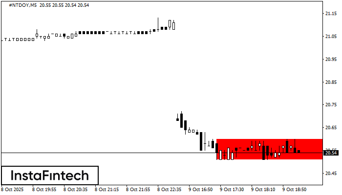 Bearish Rectangle #NTDOY M5