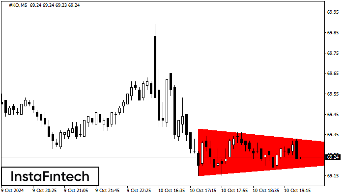 Bearish Symmetrical Triangle