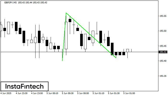 Double Bottom GBPJPY M5