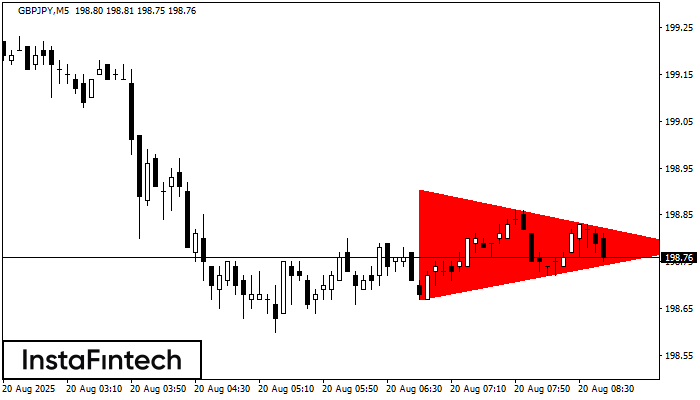 Bearish Symmetrical Triangle GBPJPY M5