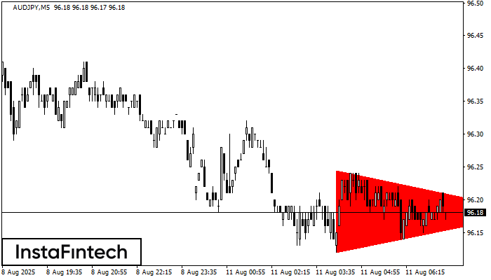 Медвежий симметричный треугольник AUDJPY M5