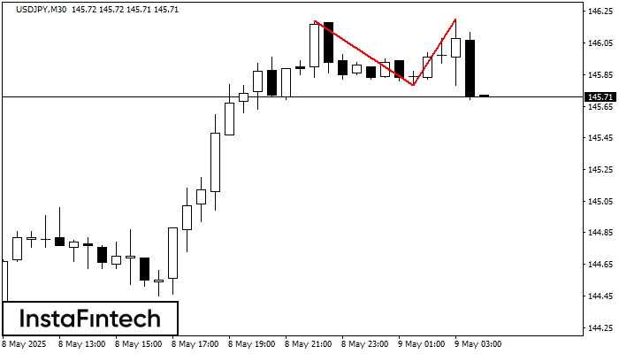 Double Top USDJPY M30