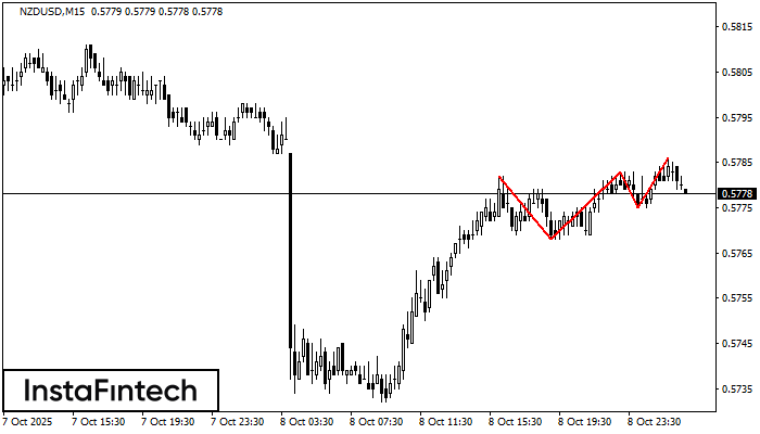 ट्रिपल टॉप NZDUSD M15