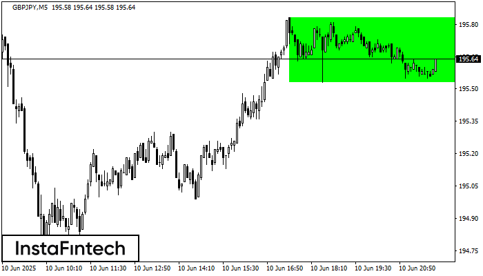 Прямоугольник GBPJPY M5