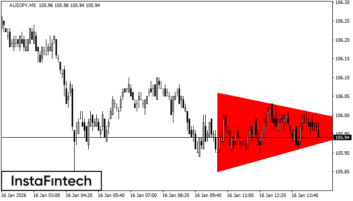 Bearish Symmetrical Triangle