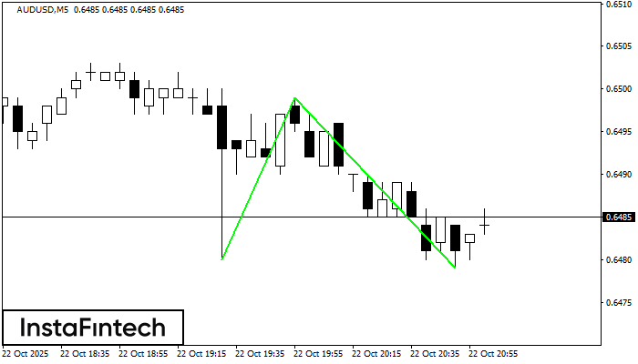 Double Bottom AUDUSD M5