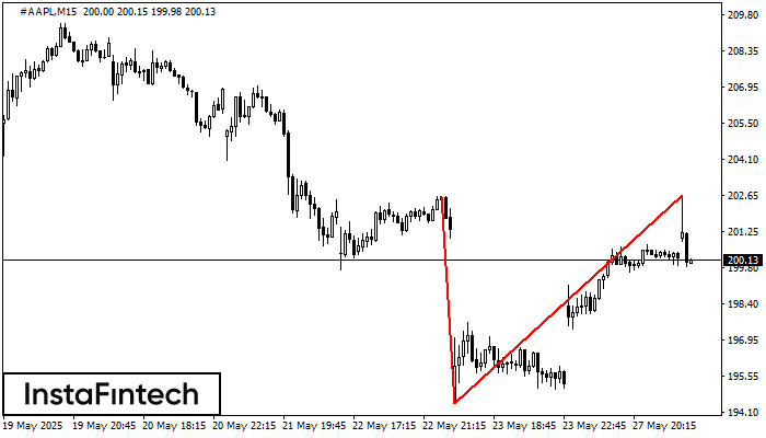 Double Top #AAPL M15