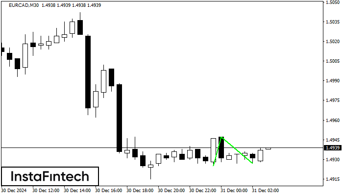 Double Bottom